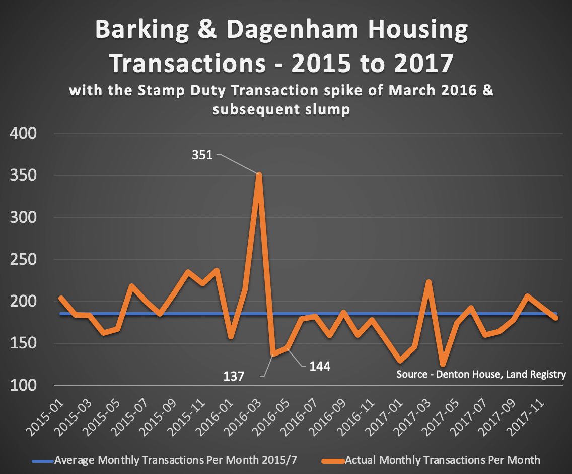 Dagenham property market: is it time to stamp out stamp duty?