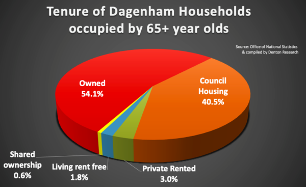 Dagenham pensioner homeowners are now worth £1,654,932,200